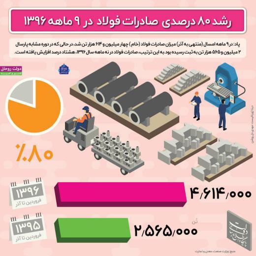 دولت میگوید امسال حجم صادرات فولاد ۴میلیون و ۶۱۴هزارتن شده که ۸۰٪ نسبت به پارسال افزایش داشته است
